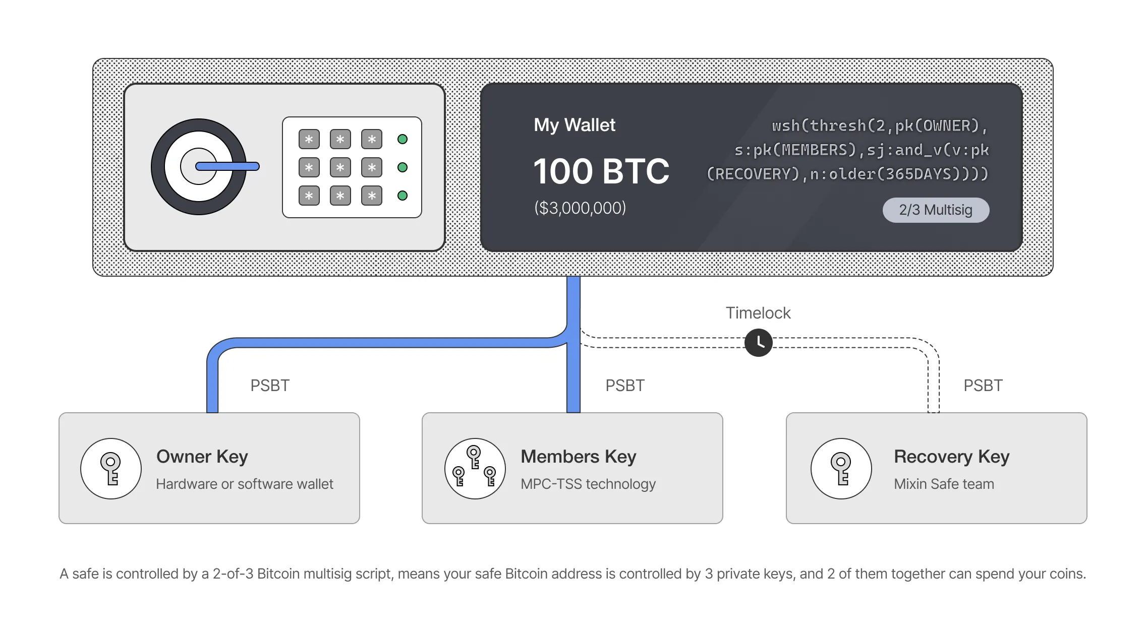 How it Secures | Mixin Safe - Decentralized Bitcoin Custody Solutions